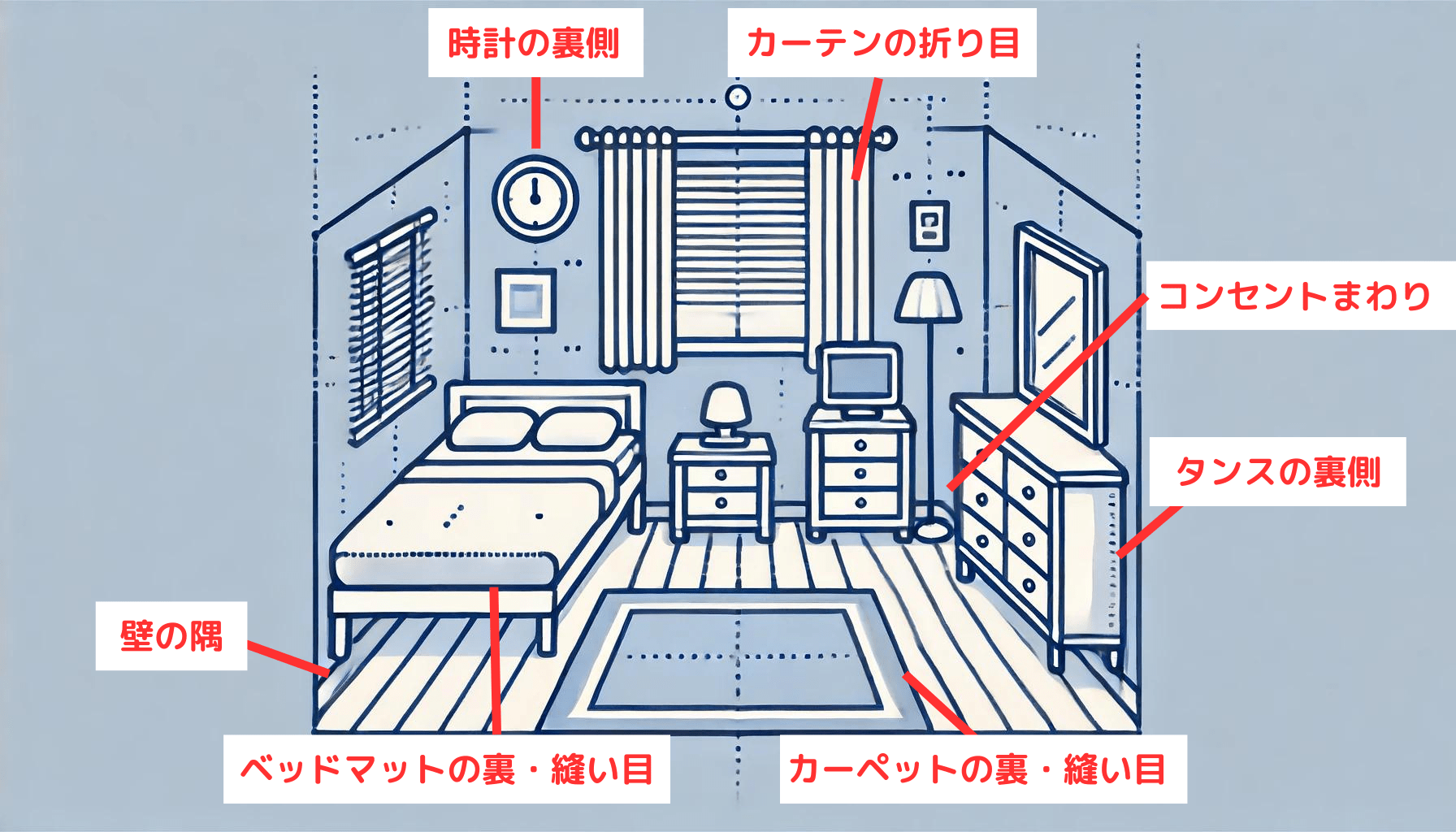 洋室の主な生息場所　トコジラミ