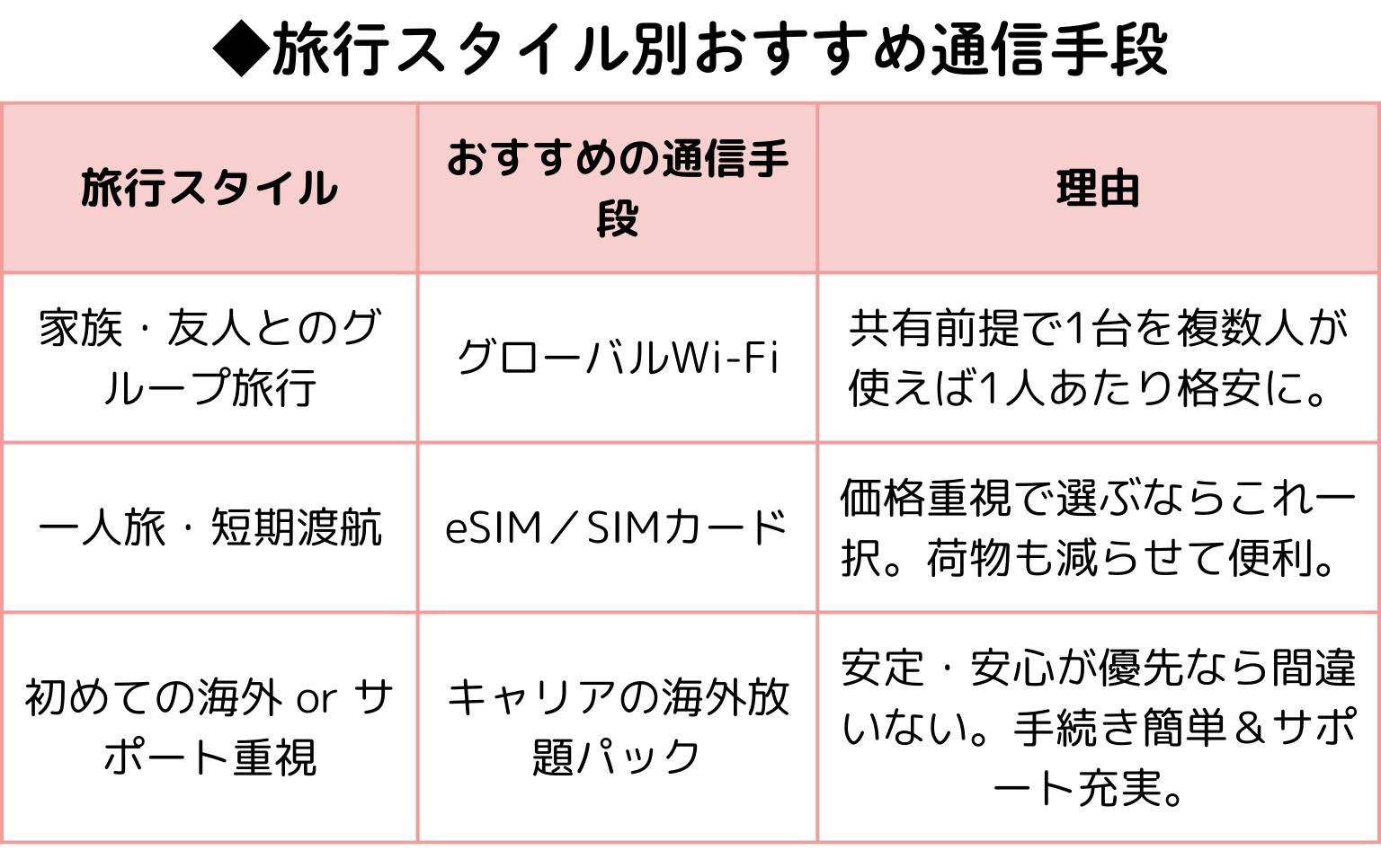 【通信費も節約】Wi-Fi・SIM・海外放題の最適な選び方　アイキャッチ