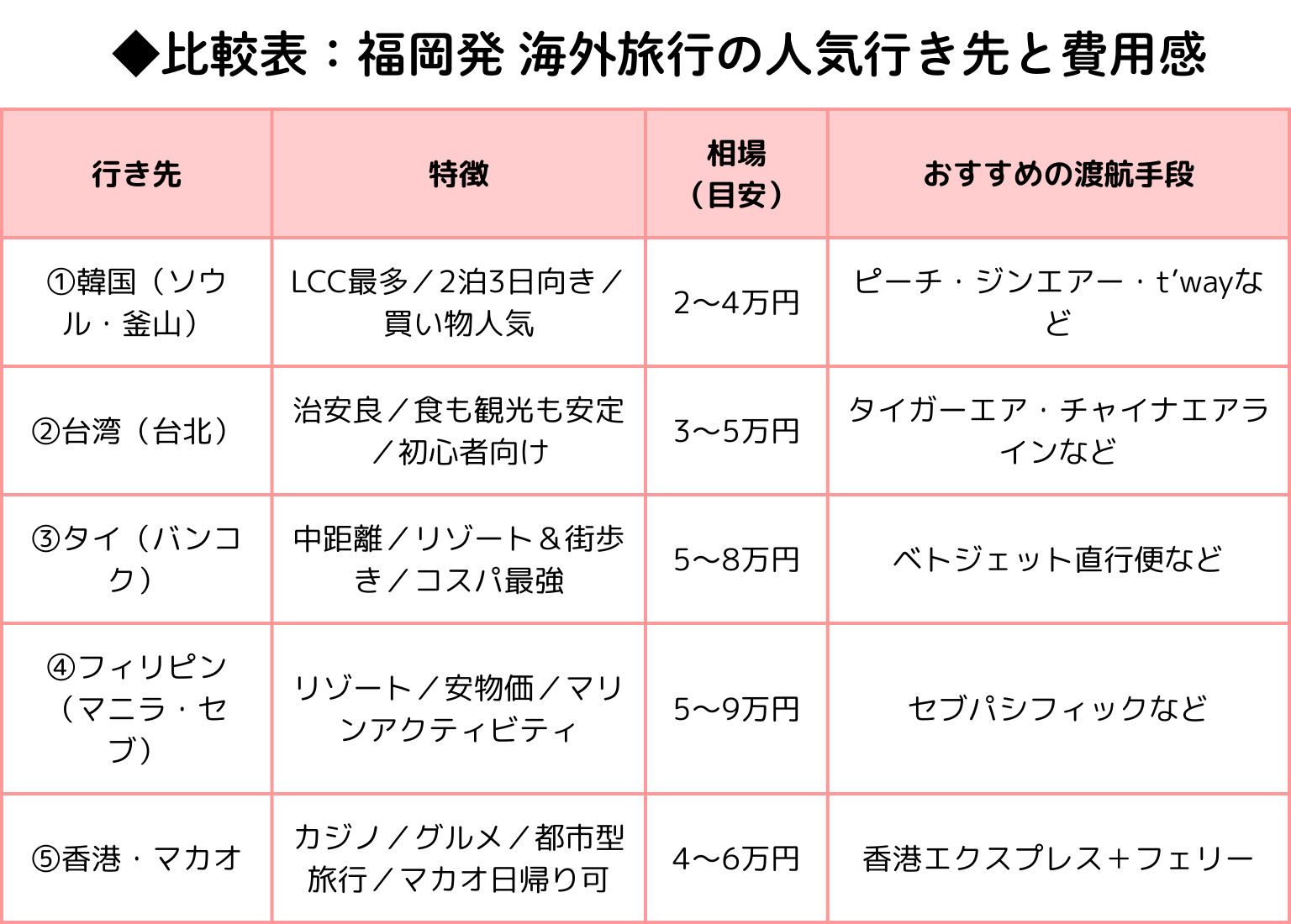 ◆比較表：福岡発 海外旅行の人気行き先と費用感　アイキャッチ